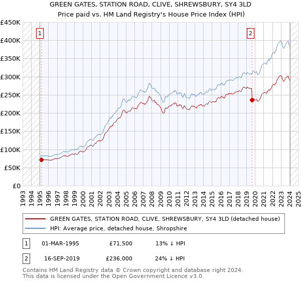 GREEN GATES, STATION ROAD, CLIVE, SHREWSBURY, SY4 3LD: Price paid vs HM Land Registry's House Price Index