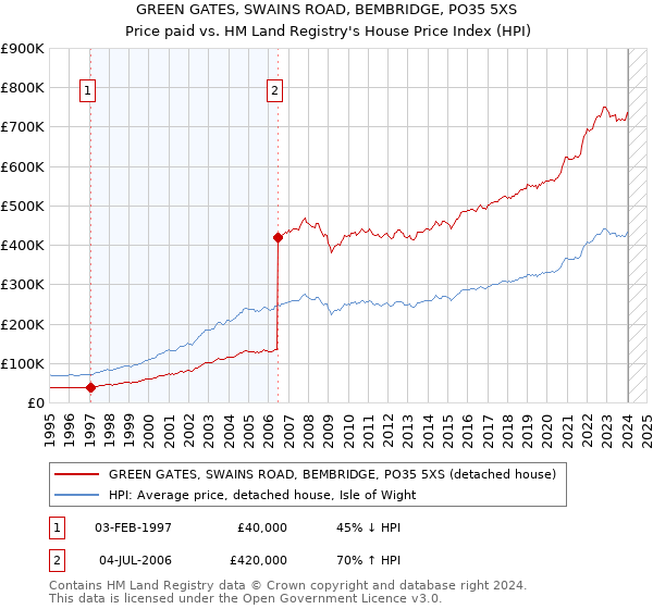 GREEN GATES, SWAINS ROAD, BEMBRIDGE, PO35 5XS: Price paid vs HM Land Registry's House Price Index