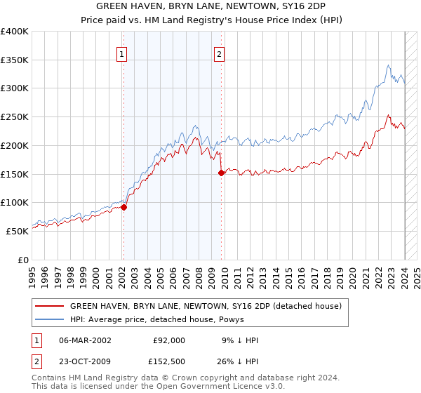 GREEN HAVEN, BRYN LANE, NEWTOWN, SY16 2DP: Price paid vs HM Land Registry's House Price Index