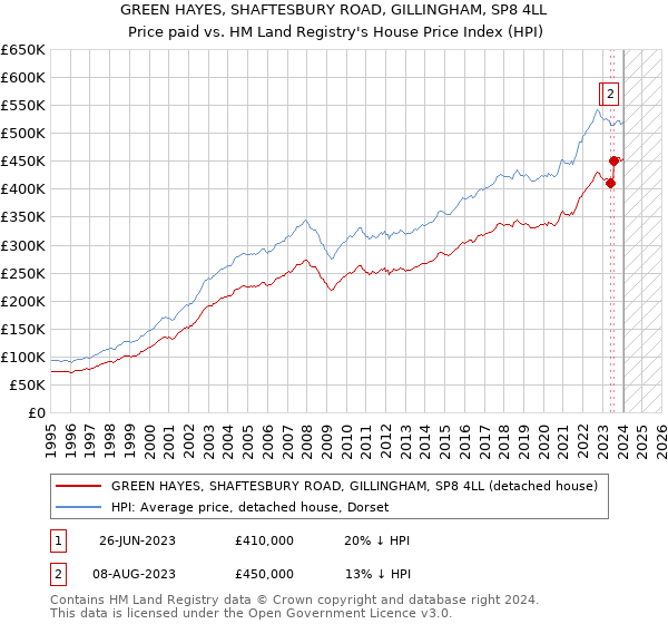 GREEN HAYES, SHAFTESBURY ROAD, GILLINGHAM, SP8 4LL: Price paid vs HM Land Registry's House Price Index