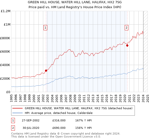 GREEN HILL HOUSE, WATER HILL LANE, HALIFAX, HX2 7SG: Price paid vs HM Land Registry's House Price Index
