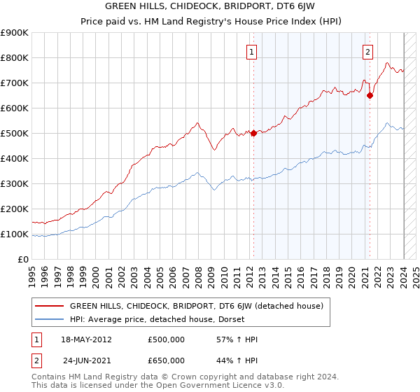 GREEN HILLS, CHIDEOCK, BRIDPORT, DT6 6JW: Price paid vs HM Land Registry's House Price Index