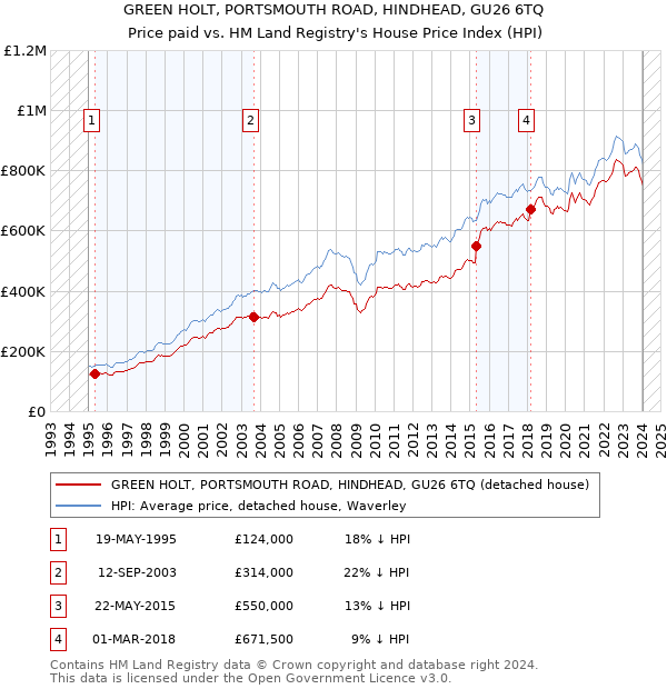 GREEN HOLT, PORTSMOUTH ROAD, HINDHEAD, GU26 6TQ: Price paid vs HM Land Registry's House Price Index