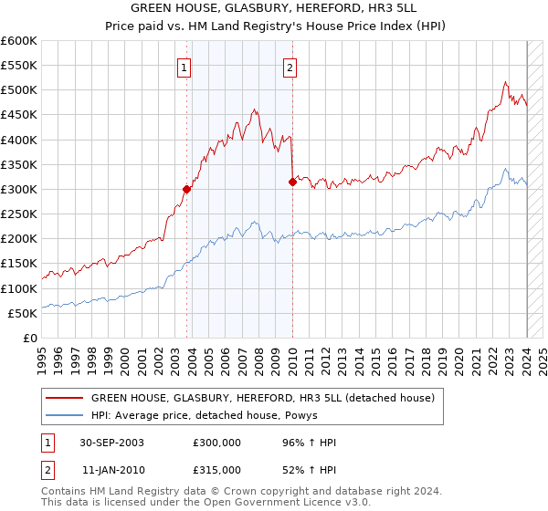 GREEN HOUSE, GLASBURY, HEREFORD, HR3 5LL: Price paid vs HM Land Registry's House Price Index