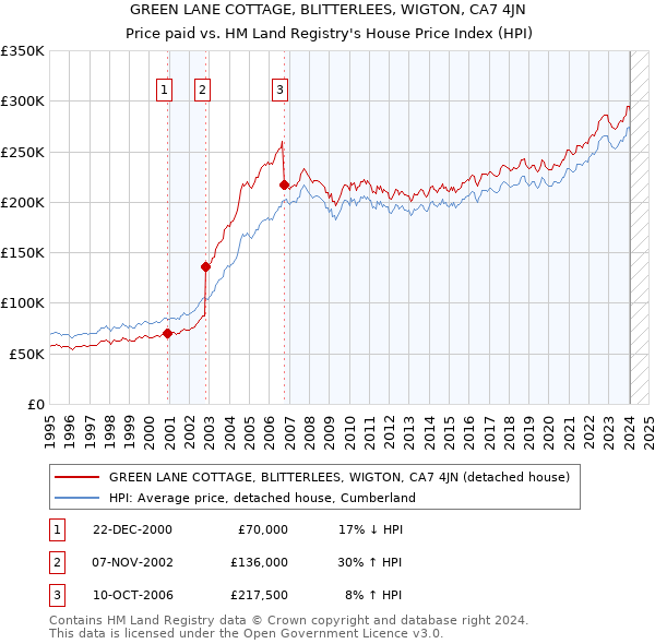 GREEN LANE COTTAGE, BLITTERLEES, WIGTON, CA7 4JN: Price paid vs HM Land Registry's House Price Index