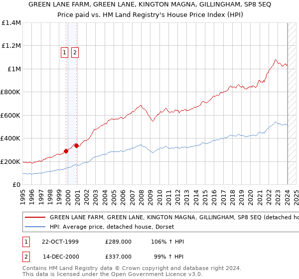 GREEN LANE FARM, GREEN LANE, KINGTON MAGNA, GILLINGHAM, SP8 5EQ: Price paid vs HM Land Registry's House Price Index