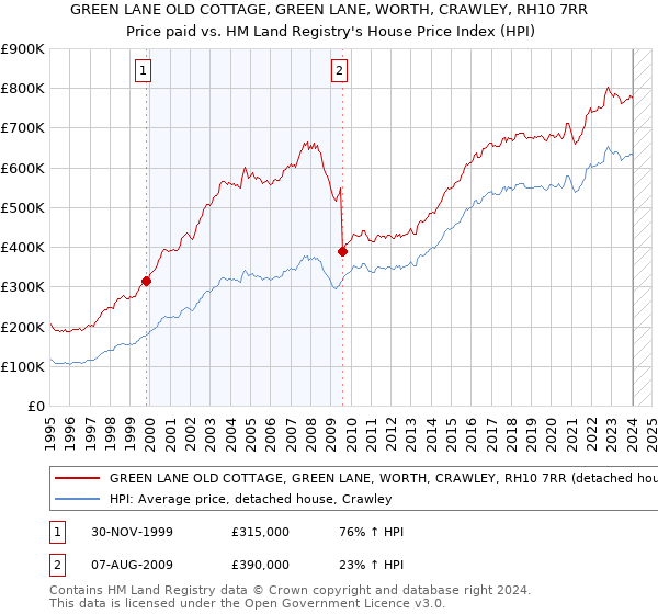 GREEN LANE OLD COTTAGE, GREEN LANE, WORTH, CRAWLEY, RH10 7RR: Price paid vs HM Land Registry's House Price Index