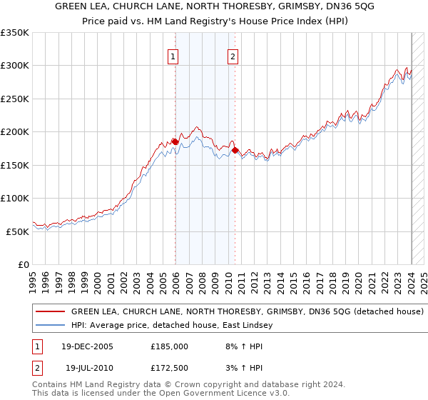 GREEN LEA, CHURCH LANE, NORTH THORESBY, GRIMSBY, DN36 5QG: Price paid vs HM Land Registry's House Price Index