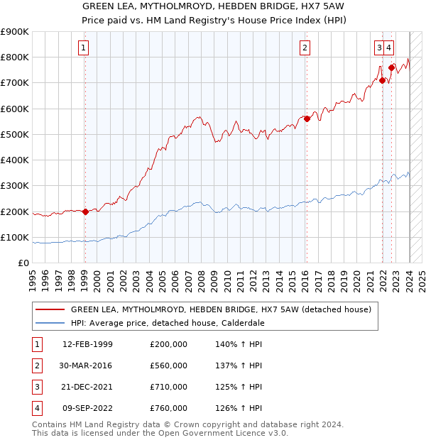 GREEN LEA, MYTHOLMROYD, HEBDEN BRIDGE, HX7 5AW: Price paid vs HM Land Registry's House Price Index
