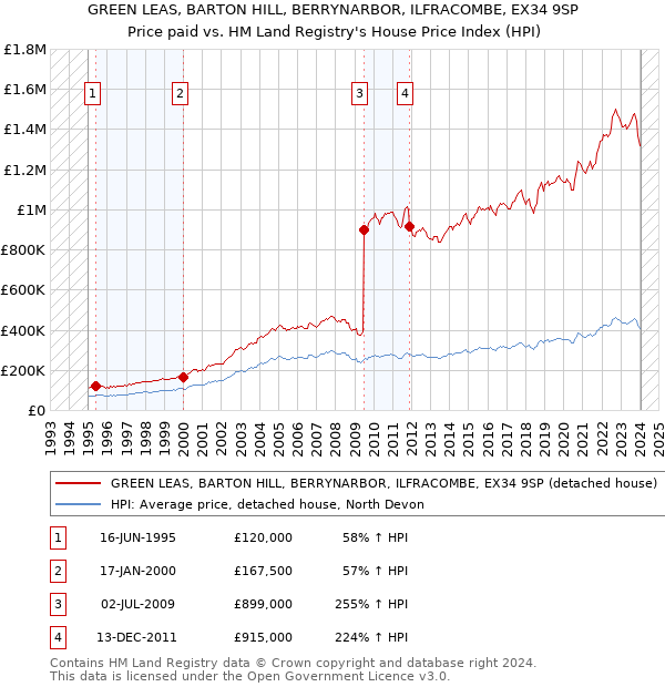 GREEN LEAS, BARTON HILL, BERRYNARBOR, ILFRACOMBE, EX34 9SP: Price paid vs HM Land Registry's House Price Index