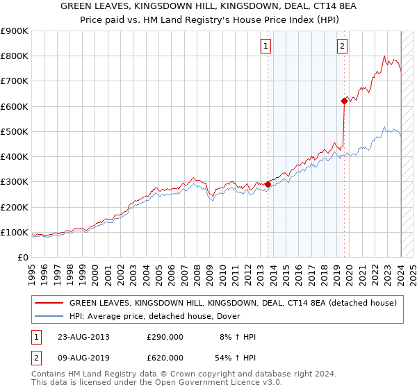 GREEN LEAVES, KINGSDOWN HILL, KINGSDOWN, DEAL, CT14 8EA: Price paid vs HM Land Registry's House Price Index