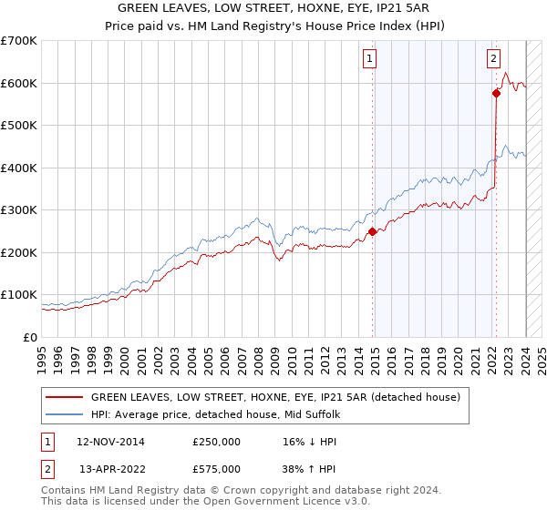 GREEN LEAVES, LOW STREET, HOXNE, EYE, IP21 5AR: Price paid vs HM Land Registry's House Price Index