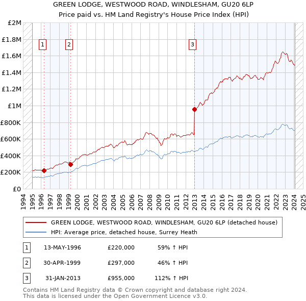 GREEN LODGE, WESTWOOD ROAD, WINDLESHAM, GU20 6LP: Price paid vs HM Land Registry's House Price Index