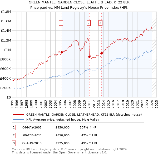 GREEN MANTLE, GARDEN CLOSE, LEATHERHEAD, KT22 8LR: Price paid vs HM Land Registry's House Price Index