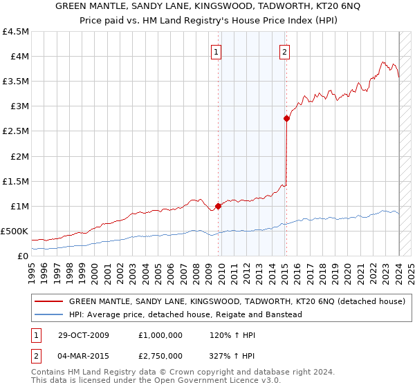 GREEN MANTLE, SANDY LANE, KINGSWOOD, TADWORTH, KT20 6NQ: Price paid vs HM Land Registry's House Price Index