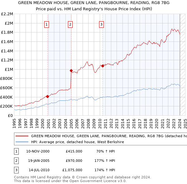 GREEN MEADOW HOUSE, GREEN LANE, PANGBOURNE, READING, RG8 7BG: Price paid vs HM Land Registry's House Price Index