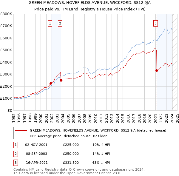 GREEN MEADOWS, HOVEFIELDS AVENUE, WICKFORD, SS12 9JA: Price paid vs HM Land Registry's House Price Index