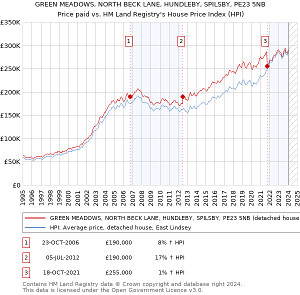GREEN MEADOWS, NORTH BECK LANE, HUNDLEBY, SPILSBY, PE23 5NB: Price paid vs HM Land Registry's House Price Index