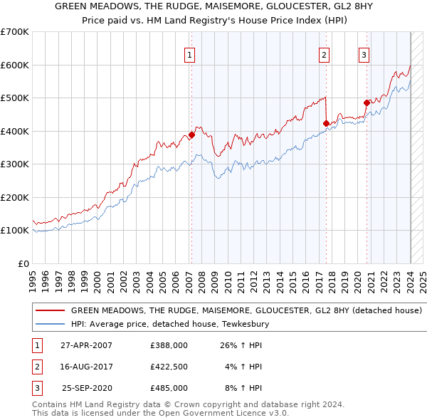 GREEN MEADOWS, THE RUDGE, MAISEMORE, GLOUCESTER, GL2 8HY: Price paid vs HM Land Registry's House Price Index