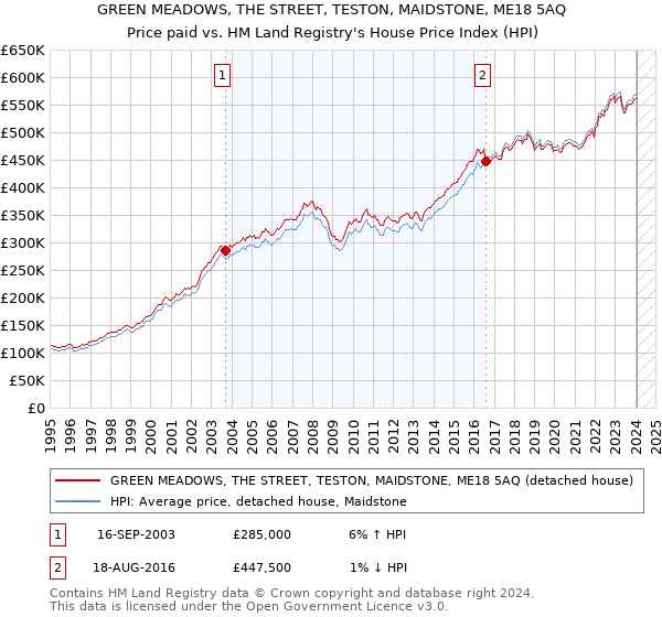 GREEN MEADOWS, THE STREET, TESTON, MAIDSTONE, ME18 5AQ: Price paid vs HM Land Registry's House Price Index