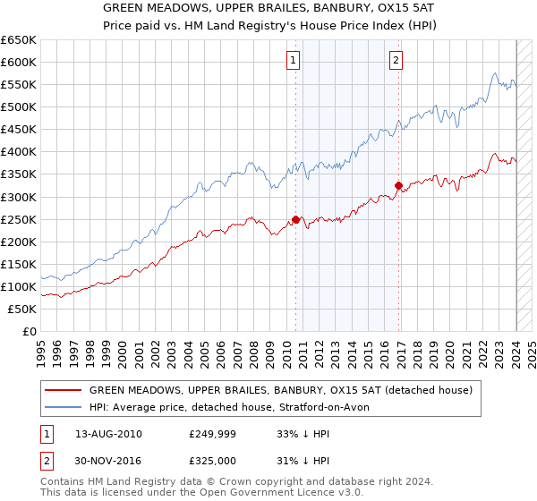 GREEN MEADOWS, UPPER BRAILES, BANBURY, OX15 5AT: Price paid vs HM Land Registry's House Price Index