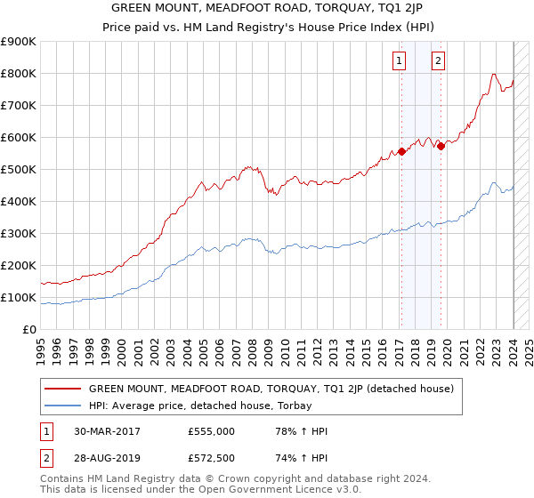 GREEN MOUNT, MEADFOOT ROAD, TORQUAY, TQ1 2JP: Price paid vs HM Land Registry's House Price Index