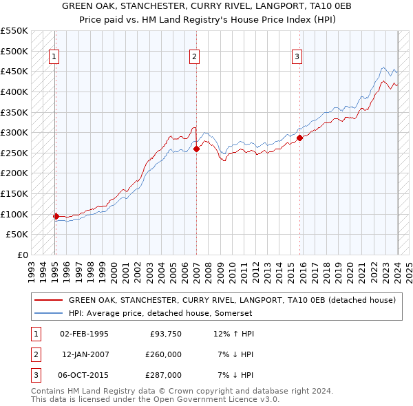 GREEN OAK, STANCHESTER, CURRY RIVEL, LANGPORT, TA10 0EB: Price paid vs HM Land Registry's House Price Index