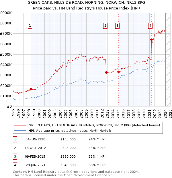 GREEN OAKS, HILLSIDE ROAD, HORNING, NORWICH, NR12 8PG: Price paid vs HM Land Registry's House Price Index