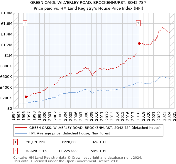 GREEN OAKS, WILVERLEY ROAD, BROCKENHURST, SO42 7SP: Price paid vs HM Land Registry's House Price Index