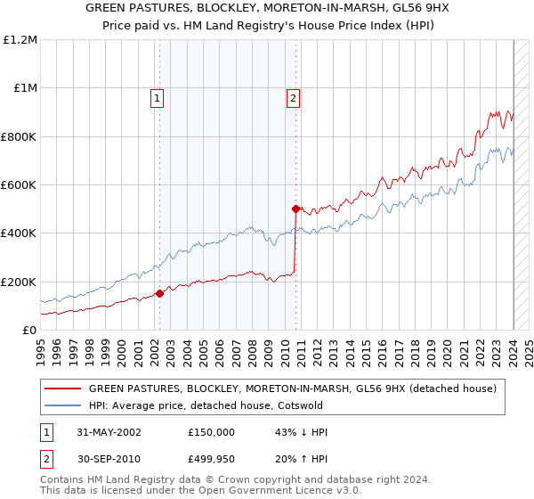 GREEN PASTURES, BLOCKLEY, MORETON-IN-MARSH, GL56 9HX: Price paid vs HM Land Registry's House Price Index