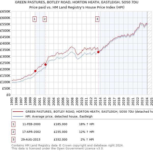 GREEN PASTURES, BOTLEY ROAD, HORTON HEATH, EASTLEIGH, SO50 7DU: Price paid vs HM Land Registry's House Price Index