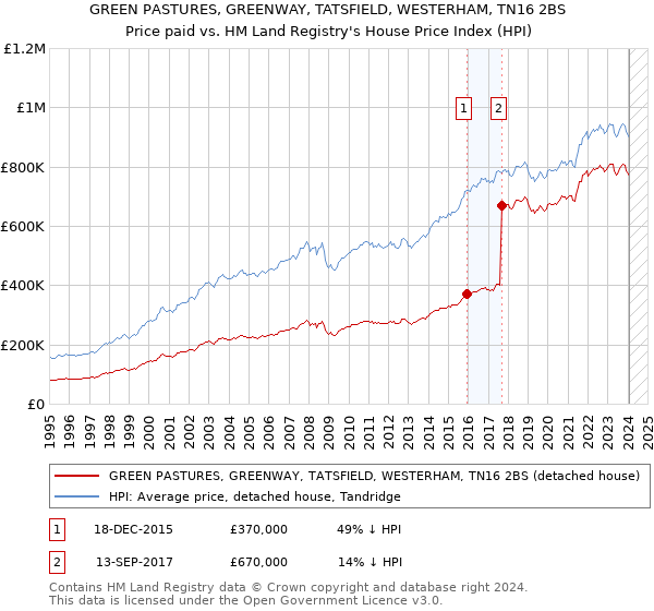 GREEN PASTURES, GREENWAY, TATSFIELD, WESTERHAM, TN16 2BS: Price paid vs HM Land Registry's House Price Index