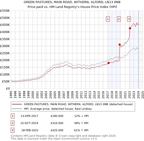 GREEN PASTURES, MAIN ROAD, WITHERN, ALFORD, LN13 0NB: Price paid vs HM Land Registry's House Price Index
