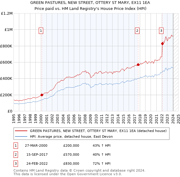 GREEN PASTURES, NEW STREET, OTTERY ST MARY, EX11 1EA: Price paid vs HM Land Registry's House Price Index