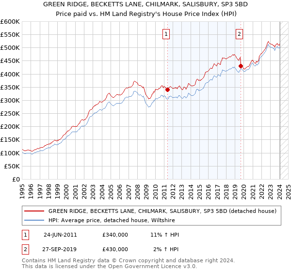 GREEN RIDGE, BECKETTS LANE, CHILMARK, SALISBURY, SP3 5BD: Price paid vs HM Land Registry's House Price Index