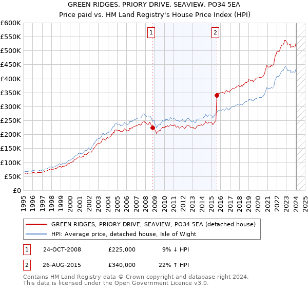 GREEN RIDGES, PRIORY DRIVE, SEAVIEW, PO34 5EA: Price paid vs HM Land Registry's House Price Index