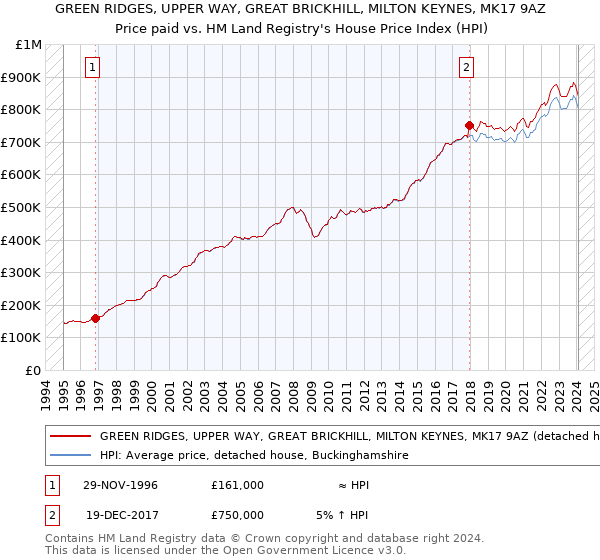 GREEN RIDGES, UPPER WAY, GREAT BRICKHILL, MILTON KEYNES, MK17 9AZ: Price paid vs HM Land Registry's House Price Index