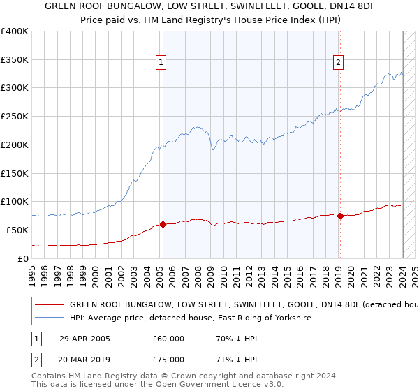 GREEN ROOF BUNGALOW, LOW STREET, SWINEFLEET, GOOLE, DN14 8DF: Price paid vs HM Land Registry's House Price Index