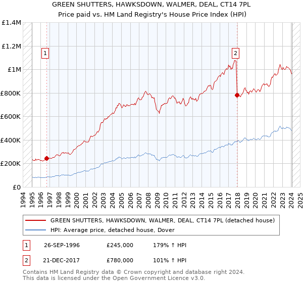 GREEN SHUTTERS, HAWKSDOWN, WALMER, DEAL, CT14 7PL: Price paid vs HM Land Registry's House Price Index