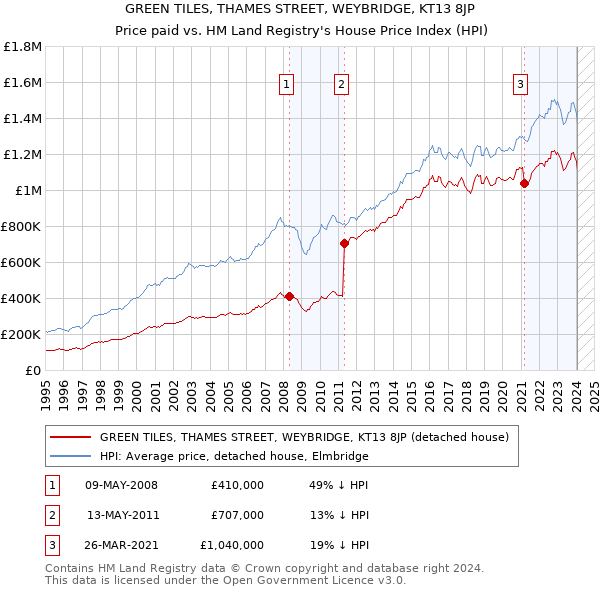 GREEN TILES, THAMES STREET, WEYBRIDGE, KT13 8JP: Price paid vs HM Land Registry's House Price Index