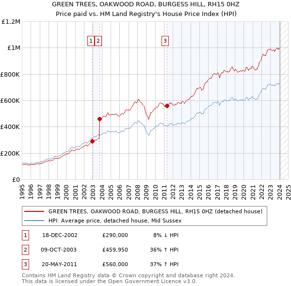 GREEN TREES, OAKWOOD ROAD, BURGESS HILL, RH15 0HZ: Price paid vs HM Land Registry's House Price Index