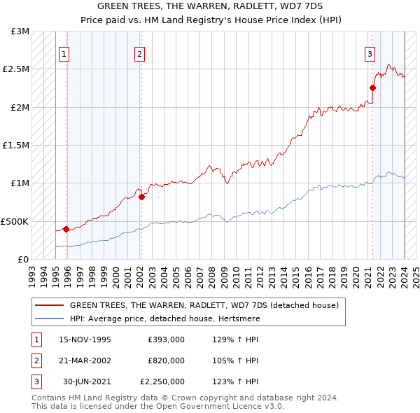 GREEN TREES, THE WARREN, RADLETT, WD7 7DS: Price paid vs HM Land Registry's House Price Index