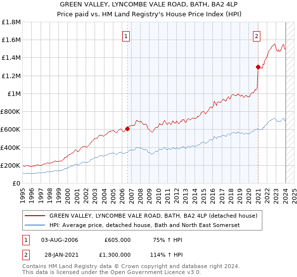 GREEN VALLEY, LYNCOMBE VALE ROAD, BATH, BA2 4LP: Price paid vs HM Land Registry's House Price Index