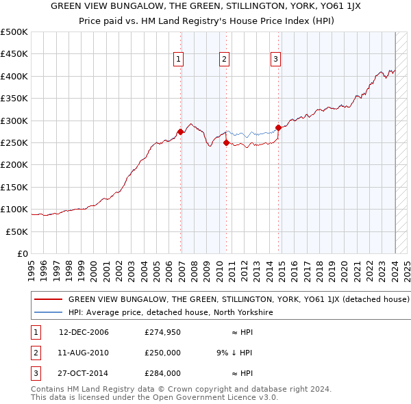 GREEN VIEW BUNGALOW, THE GREEN, STILLINGTON, YORK, YO61 1JX: Price paid vs HM Land Registry's House Price Index