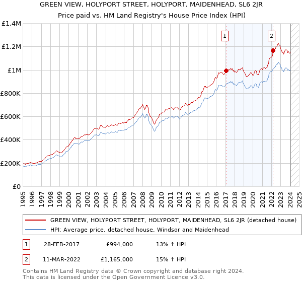 GREEN VIEW, HOLYPORT STREET, HOLYPORT, MAIDENHEAD, SL6 2JR: Price paid vs HM Land Registry's House Price Index