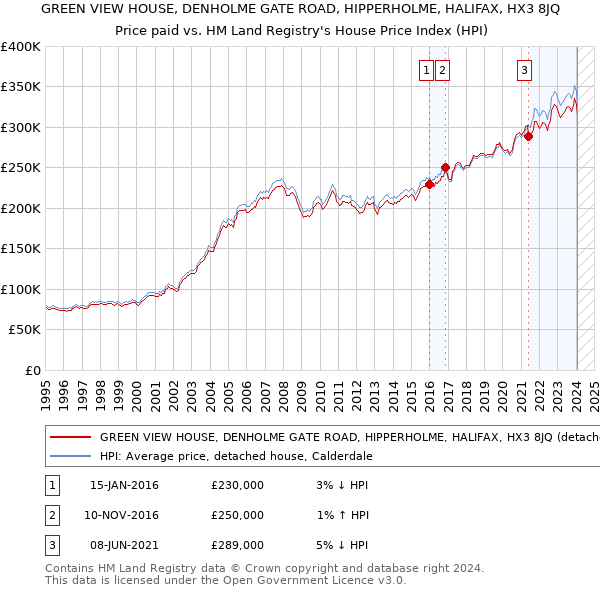 GREEN VIEW HOUSE, DENHOLME GATE ROAD, HIPPERHOLME, HALIFAX, HX3 8JQ: Price paid vs HM Land Registry's House Price Index