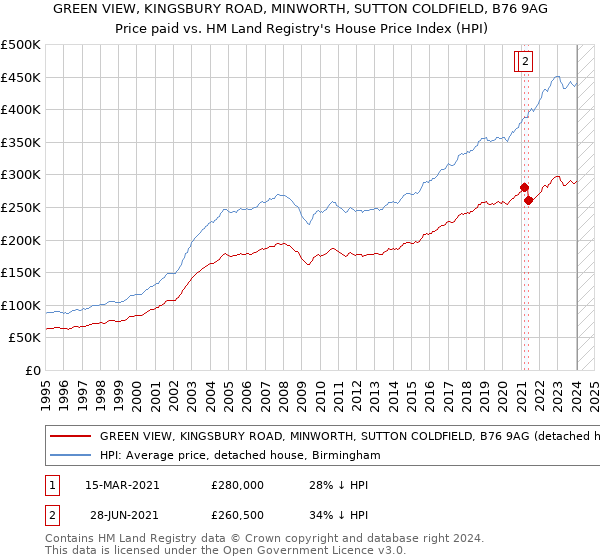 GREEN VIEW, KINGSBURY ROAD, MINWORTH, SUTTON COLDFIELD, B76 9AG: Price paid vs HM Land Registry's House Price Index