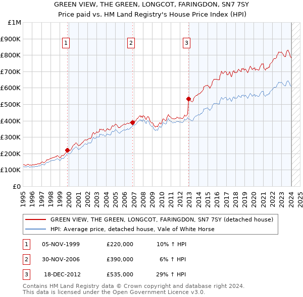 GREEN VIEW, THE GREEN, LONGCOT, FARINGDON, SN7 7SY: Price paid vs HM Land Registry's House Price Index