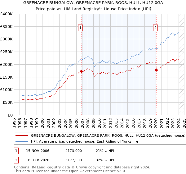 GREENACRE BUNGALOW, GREENACRE PARK, ROOS, HULL, HU12 0GA: Price paid vs HM Land Registry's House Price Index