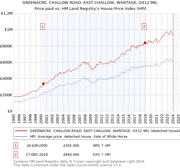 GREENACRE, CHALLOW ROAD, EAST CHALLOW, WANTAGE, OX12 9RL: Price paid vs HM Land Registry's House Price Index